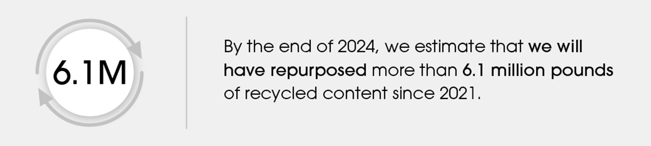 6.1 M By the end of 2024, we estimate that we will have repurposed more than 6.1 million pounds of recycled content since 2021.