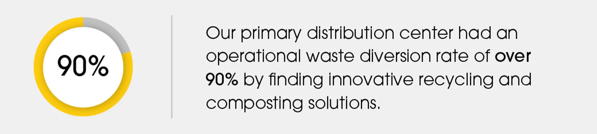 90% Our primary distribution center had an operational waste diversion rate of over 90% by finding innovative recycling and composting solutions.